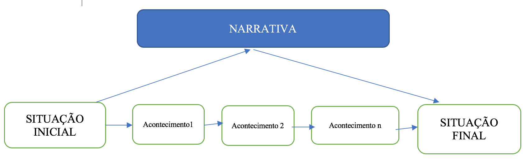 Narrativas - Blogue Do Ernani Terra